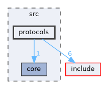 src/protocols